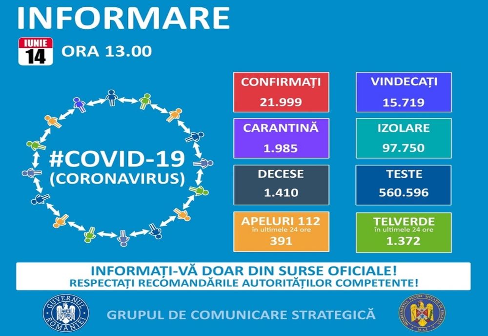 Creștere foarte mare a numărul cazurilor de îmbolnăviri cu COVID-19