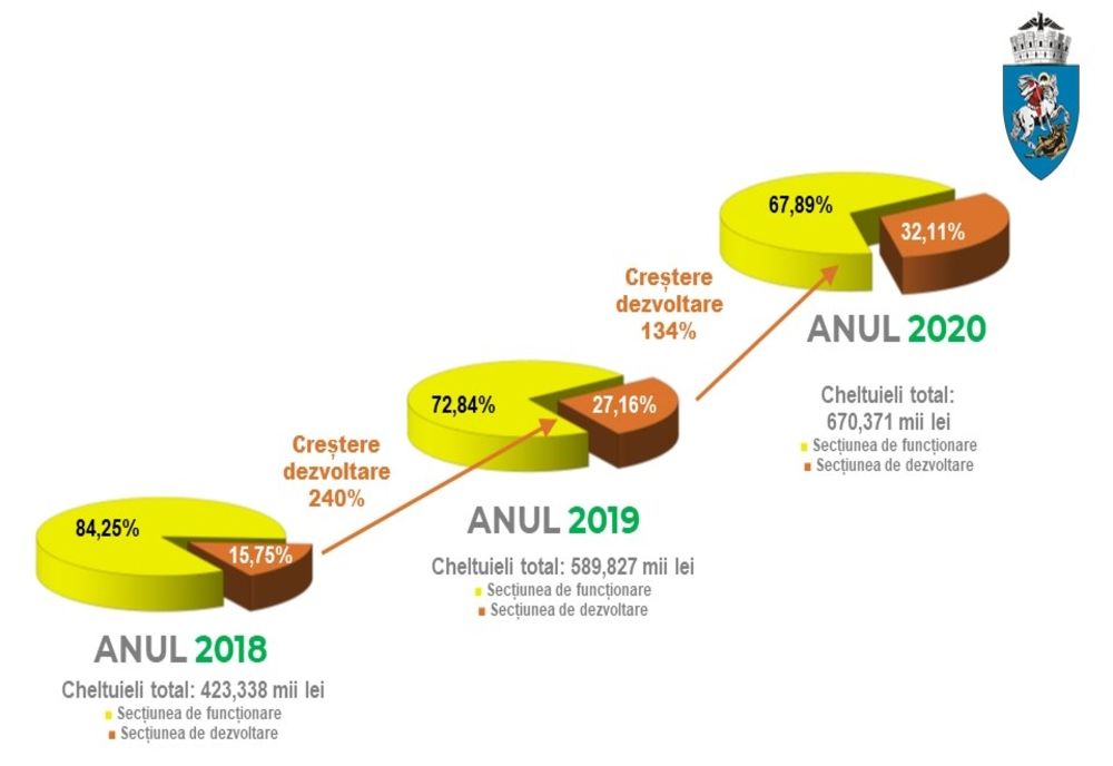 Bugetul Craiovei a trecut de votul consilierilor locali. Liberalii și cel de la ALDE au spus „contra”