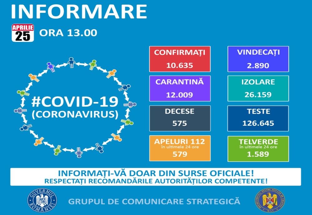 Crește numărul cazurilor de COVID-19, în județul Dolj 