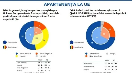 MAI PUȚIN DE JUMĂTATE DINTRE ROMÂNI AU O IMAGINE POZITIVĂ DESPRE UNIUNEA EUROPEANĂ – poza 2
